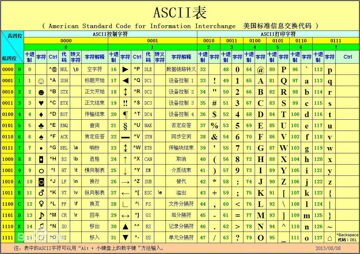 ASCII码表