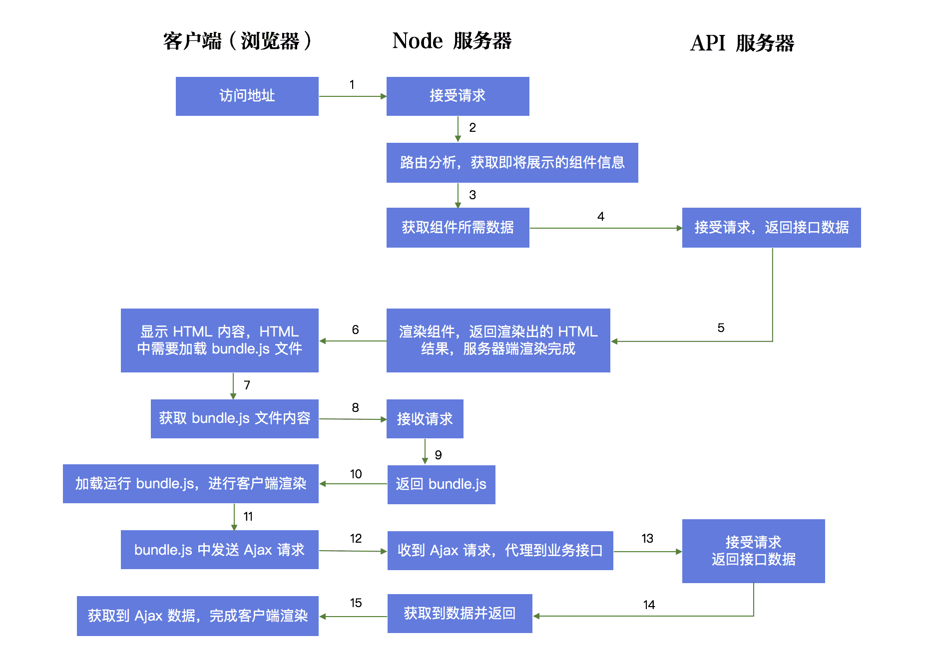 同构渲染流程